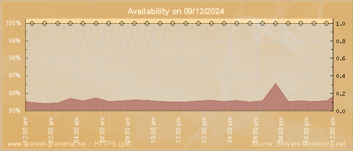 Availability diagram