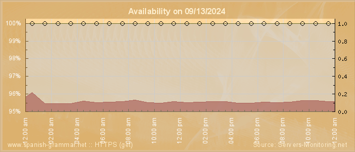 Availability diagram