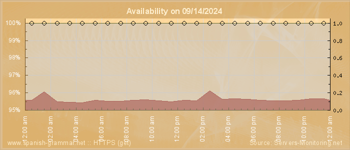 Availability diagram