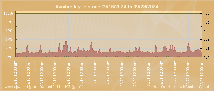 Availability diagram