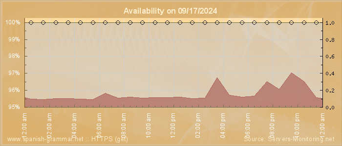 Availability diagram