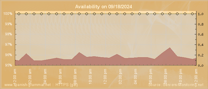 Availability diagram