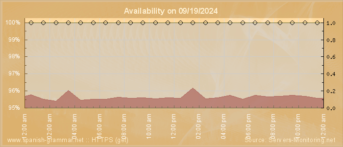 Availability diagram