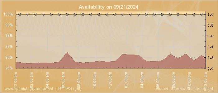 Availability diagram