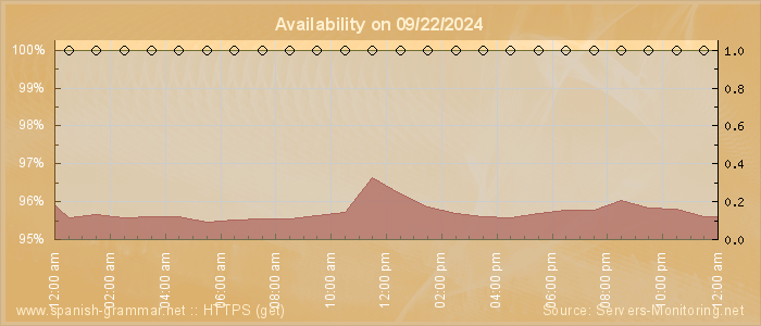 Availability diagram