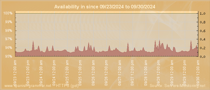 Availability diagram