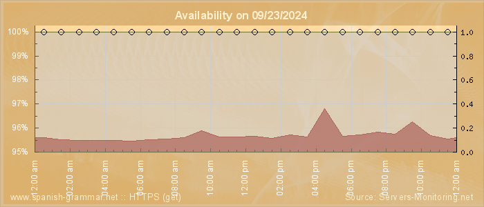 Availability diagram