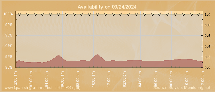 Availability diagram