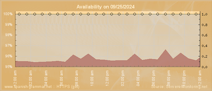 Availability diagram