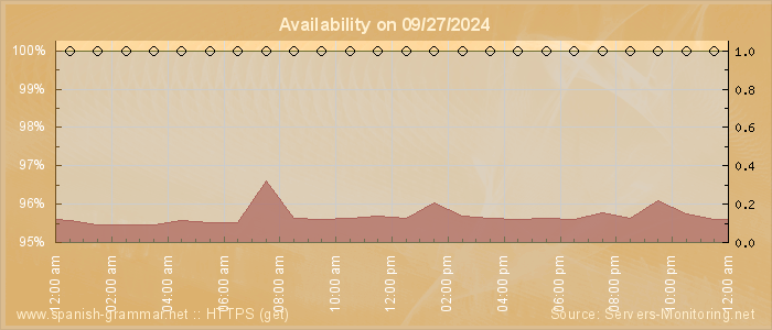 Availability diagram