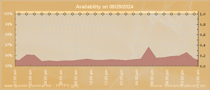 Availability diagram