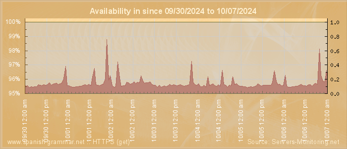 Availability diagram