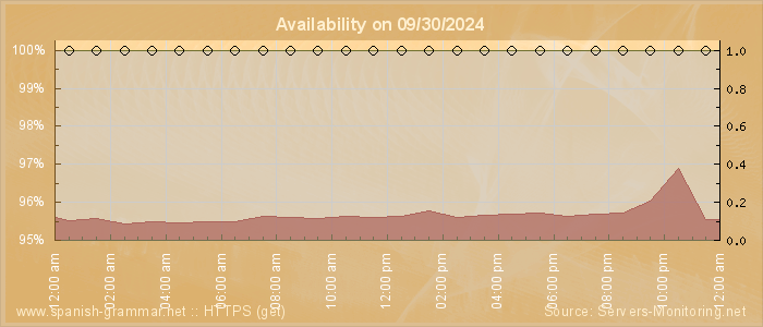 Availability diagram