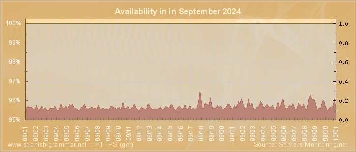 Availability diagram