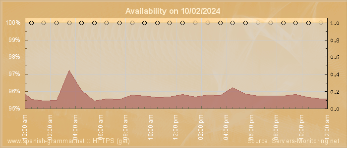 Availability diagram