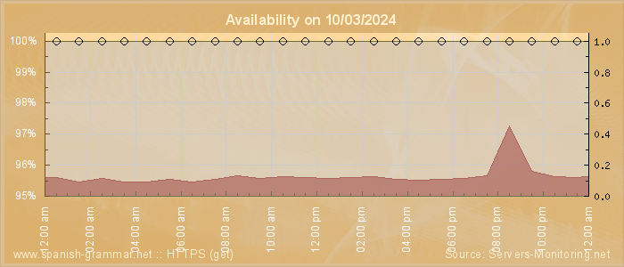 Availability diagram