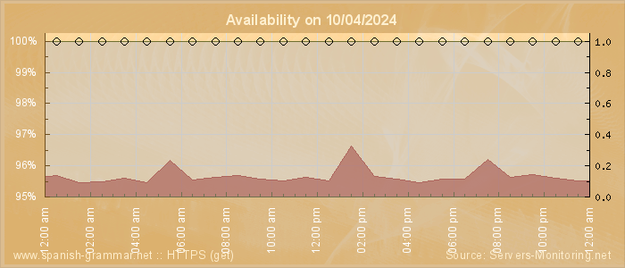 Availability diagram