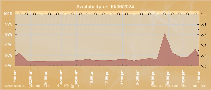 Availability diagram