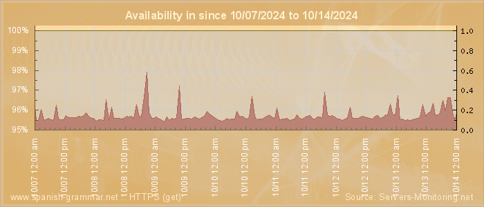 Availability diagram