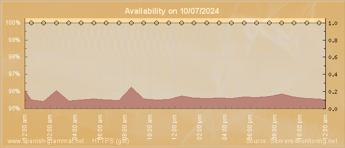 Availability diagram