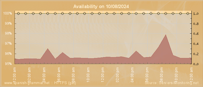 Availability diagram