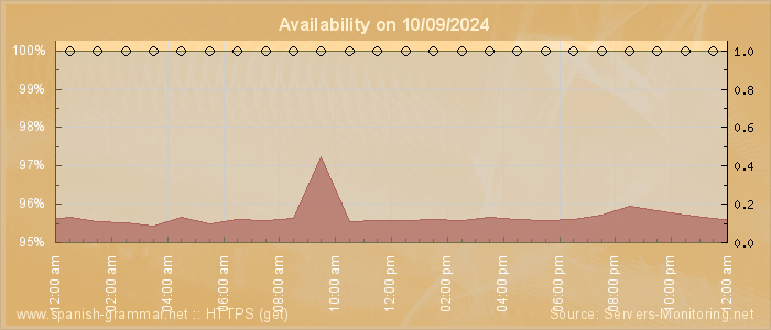 Availability diagram