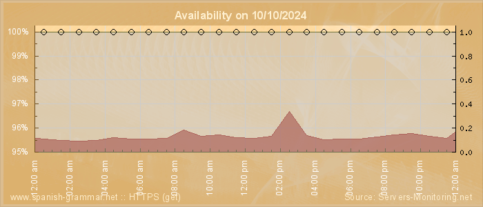 Availability diagram