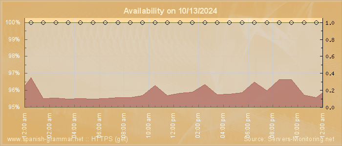 Availability diagram