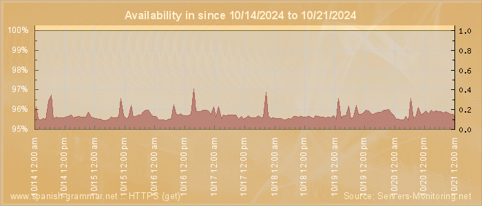 Availability diagram