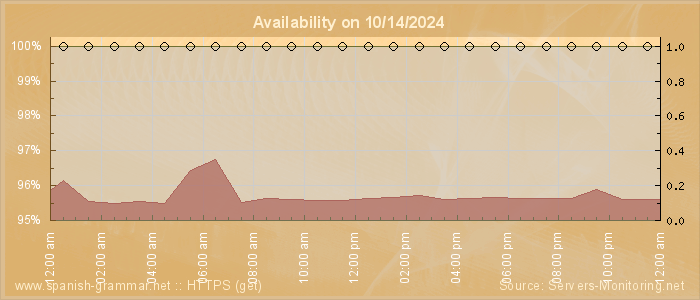 Availability diagram