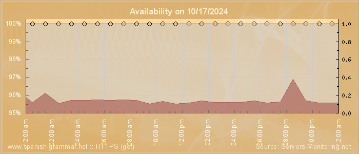 Availability diagram