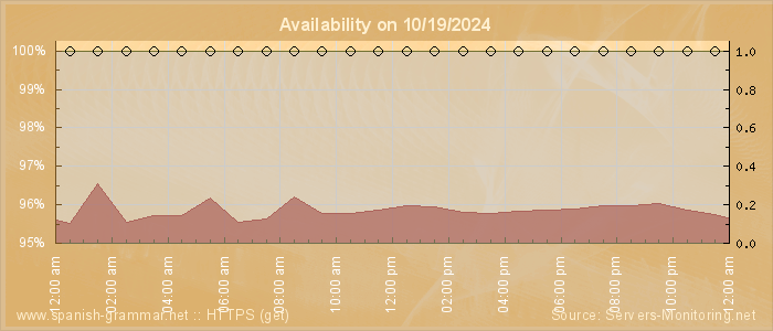 Availability diagram