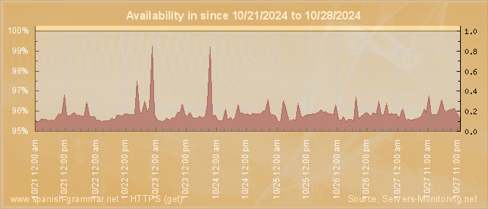 Availability diagram