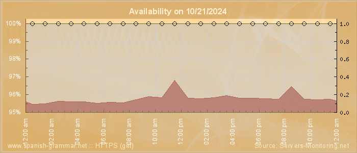 Availability diagram