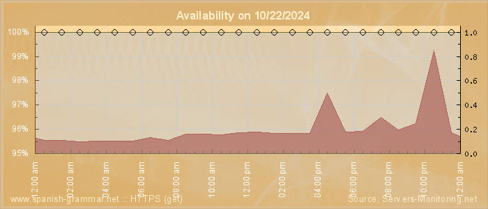 Availability diagram