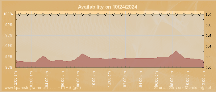 Availability diagram