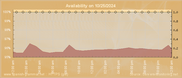 Availability diagram