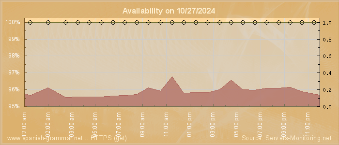 Availability diagram