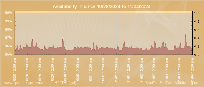 Availability diagram