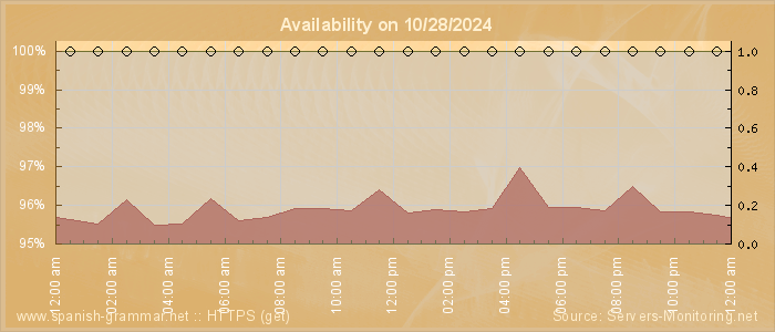 Availability diagram