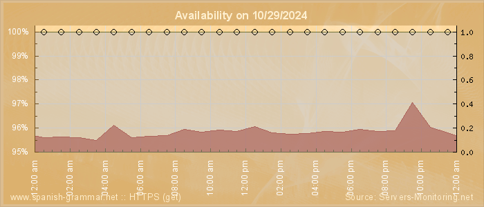 Availability diagram