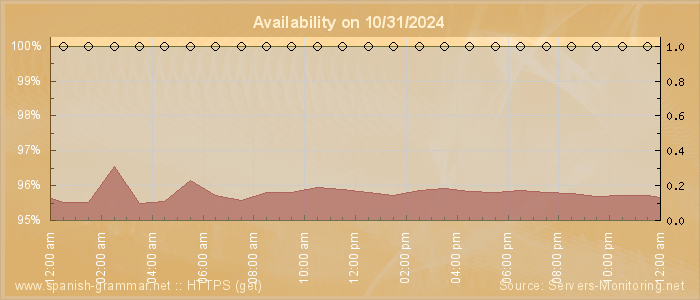 Availability diagram