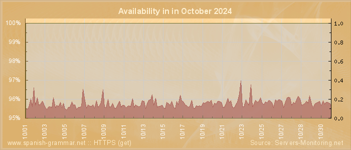 Availability diagram