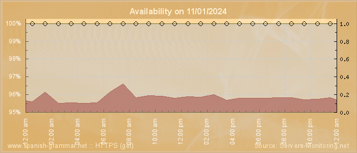 Availability diagram