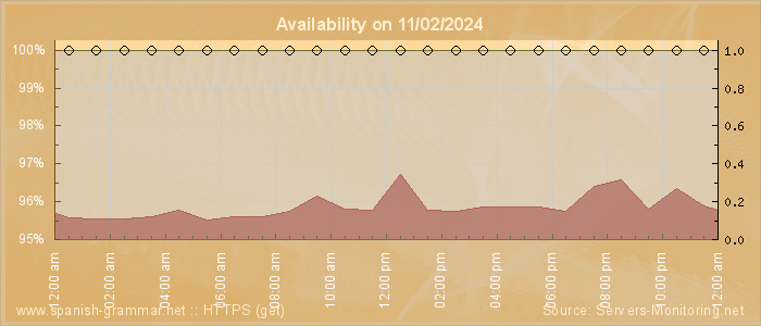 Availability diagram