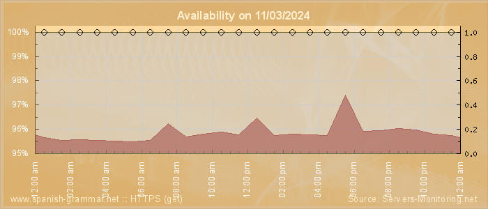 Availability diagram