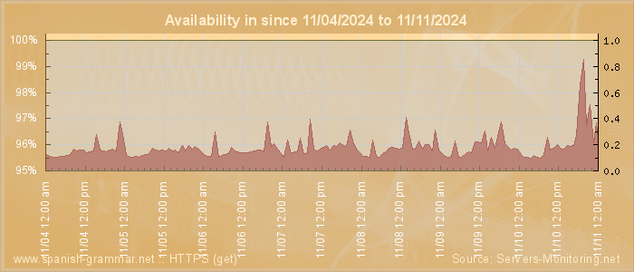 Availability diagram