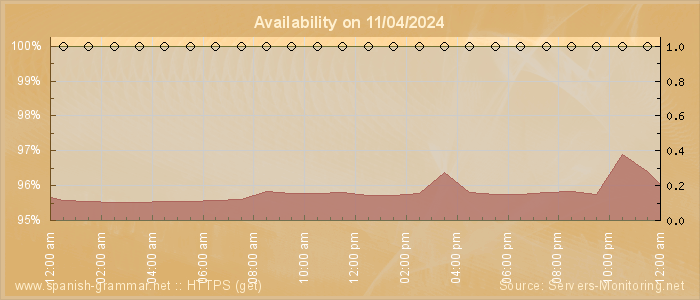 Availability diagram