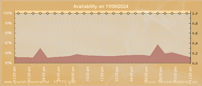 Availability diagram