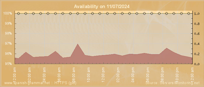 Availability diagram